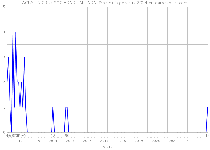 AGUSTIN CRUZ SOCIEDAD LIMITADA. (Spain) Page visits 2024 