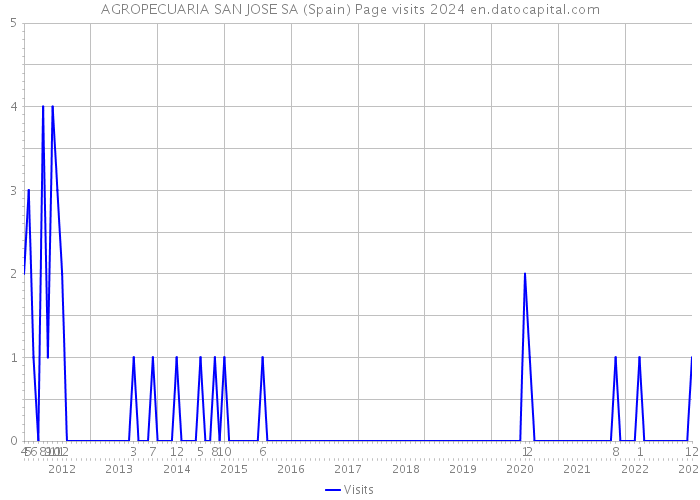 AGROPECUARIA SAN JOSE SA (Spain) Page visits 2024 