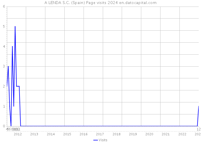 A LENDA S.C. (Spain) Page visits 2024 
