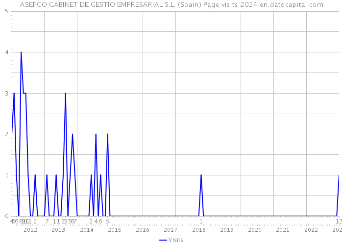 ASEFCO GABINET DE GESTIO EMPRESARIAL S.L. (Spain) Page visits 2024 