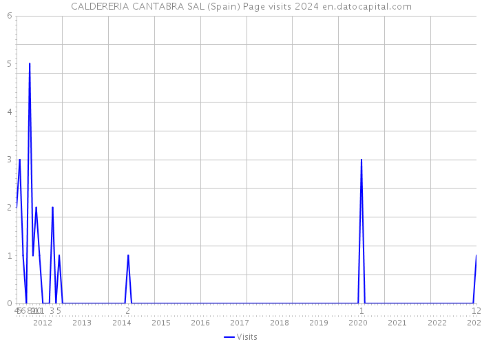 CALDERERIA CANTABRA SAL (Spain) Page visits 2024 