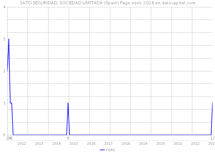 SATO SEGURIDAD, SOCIEDAD LIMITADA (Spain) Page visits 2024 
