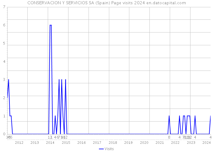 CONSERVACION Y SERVICIOS SA (Spain) Page visits 2024 