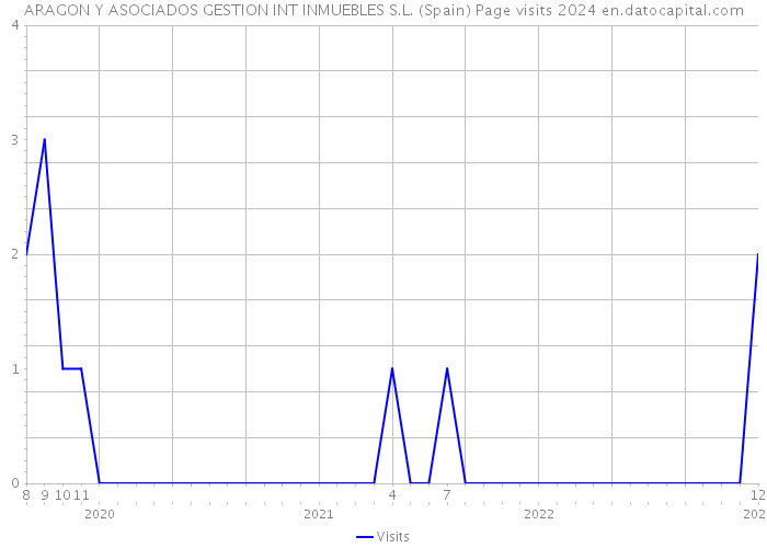 ARAGON Y ASOCIADOS GESTION INT INMUEBLES S.L. (Spain) Page visits 2024 