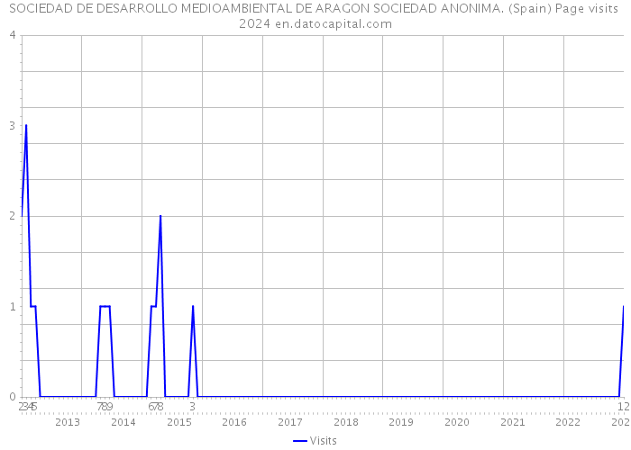 SOCIEDAD DE DESARROLLO MEDIOAMBIENTAL DE ARAGON SOCIEDAD ANONIMA. (Spain) Page visits 2024 