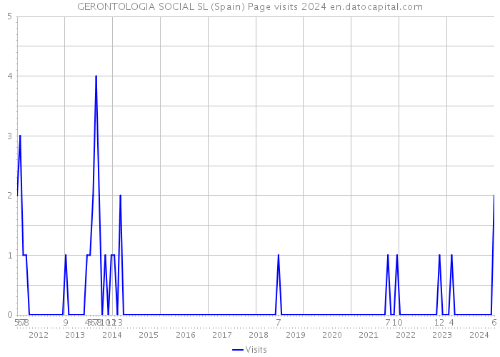 GERONTOLOGIA SOCIAL SL (Spain) Page visits 2024 