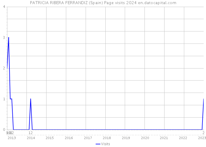 PATRICIA RIBERA FERRANDIZ (Spain) Page visits 2024 
