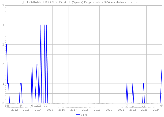 J ETXABARRI LICORES USUA SL (Spain) Page visits 2024 