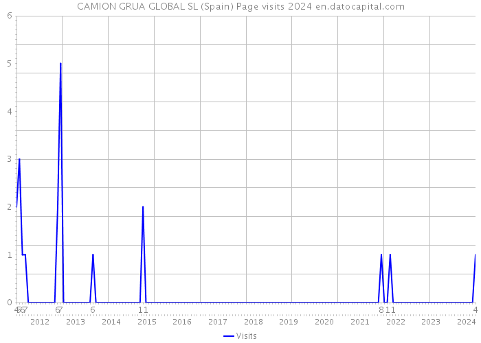 CAMION GRUA GLOBAL SL (Spain) Page visits 2024 