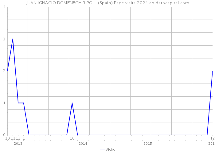 JUAN IGNACIO DOMENECH RIPOLL (Spain) Page visits 2024 