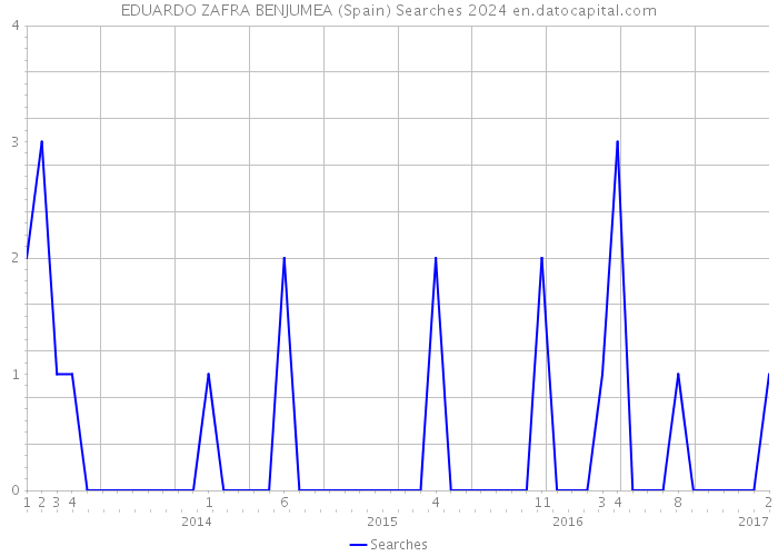 EDUARDO ZAFRA BENJUMEA (Spain) Searches 2024 