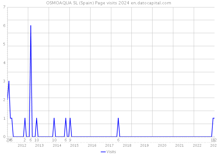 OSMOAQUA SL (Spain) Page visits 2024 