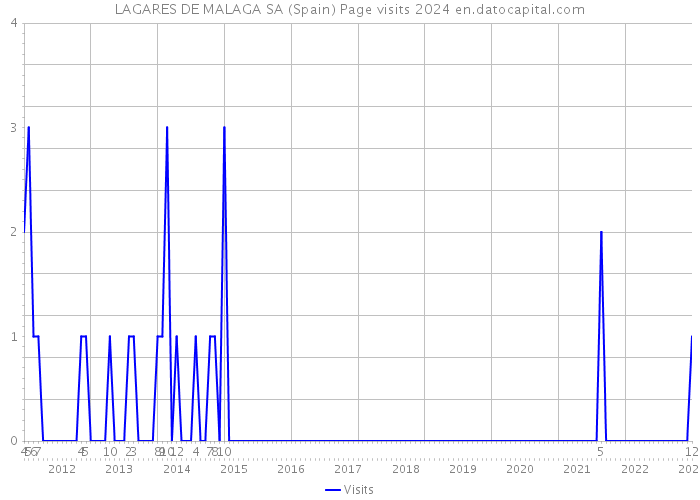 LAGARES DE MALAGA SA (Spain) Page visits 2024 