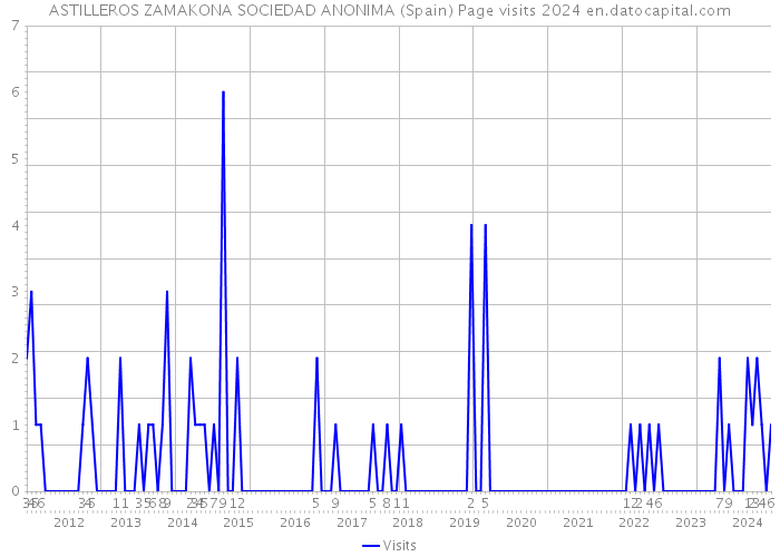 ASTILLEROS ZAMAKONA SOCIEDAD ANONIMA (Spain) Page visits 2024 