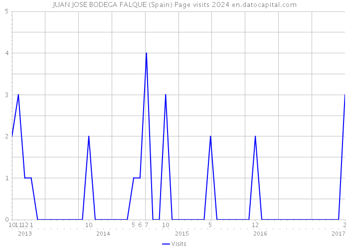 JUAN JOSE BODEGA FALQUE (Spain) Page visits 2024 