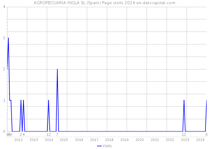 AGROPECUARIA INGLA SL (Spain) Page visits 2024 