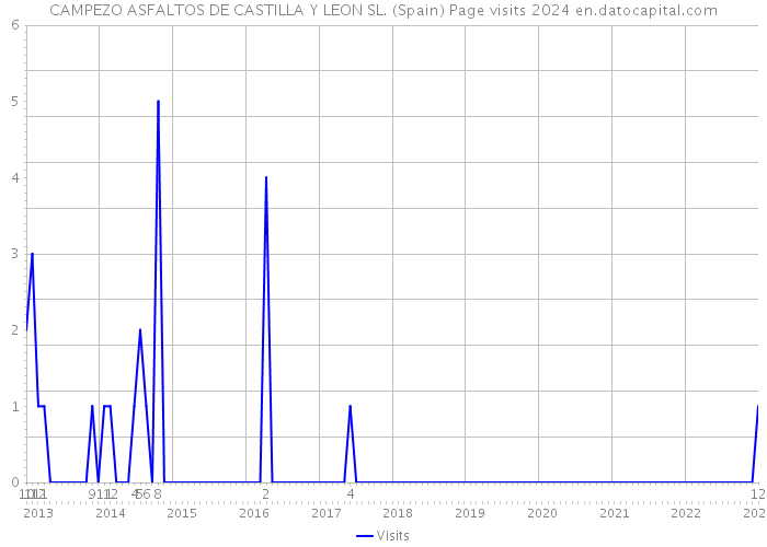CAMPEZO ASFALTOS DE CASTILLA Y LEON SL. (Spain) Page visits 2024 