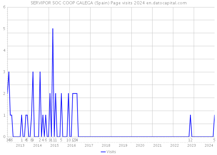 SERVIPOR SOC COOP GALEGA (Spain) Page visits 2024 