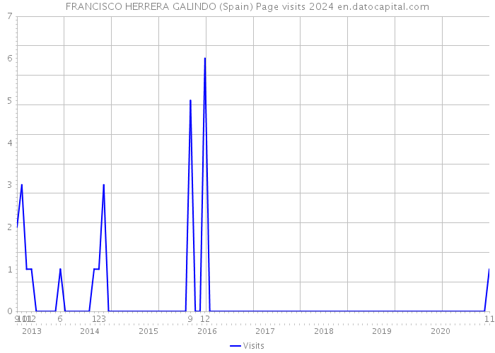 FRANCISCO HERRERA GALINDO (Spain) Page visits 2024 