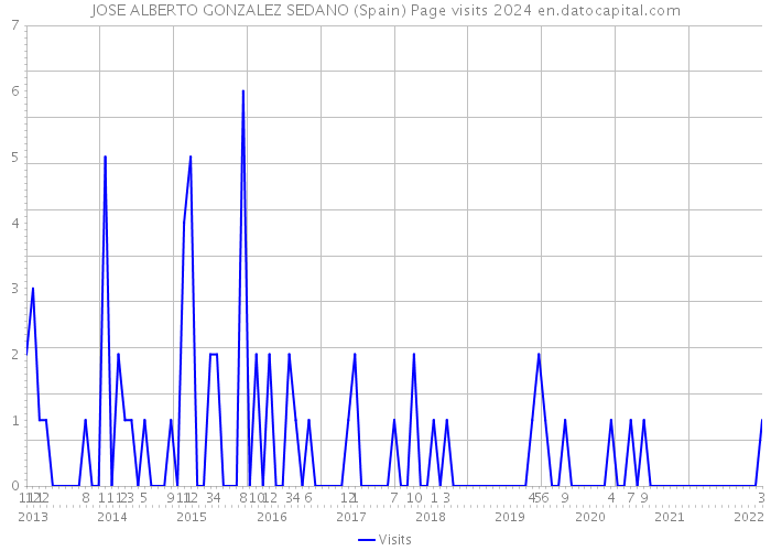 JOSE ALBERTO GONZALEZ SEDANO (Spain) Page visits 2024 