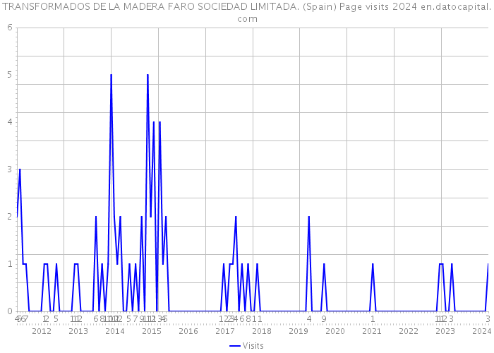 TRANSFORMADOS DE LA MADERA FARO SOCIEDAD LIMITADA. (Spain) Page visits 2024 
