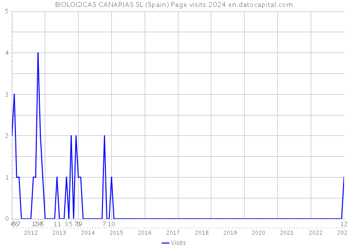 BIOLOGICAS CANARIAS SL (Spain) Page visits 2024 