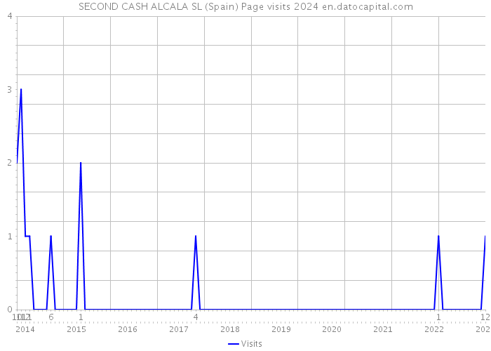 SECOND CASH ALCALA SL (Spain) Page visits 2024 