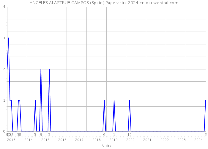 ANGELES ALASTRUE CAMPOS (Spain) Page visits 2024 