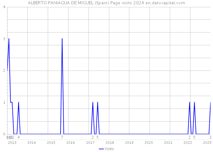 ALBERTO PANIAGUA DE MIGUEL (Spain) Page visits 2024 