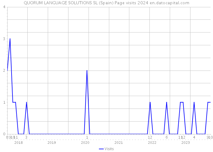 QUORUM LANGUAGE SOLUTIONS SL (Spain) Page visits 2024 