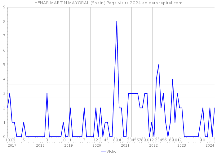 HENAR MARTIN MAYORAL (Spain) Page visits 2024 