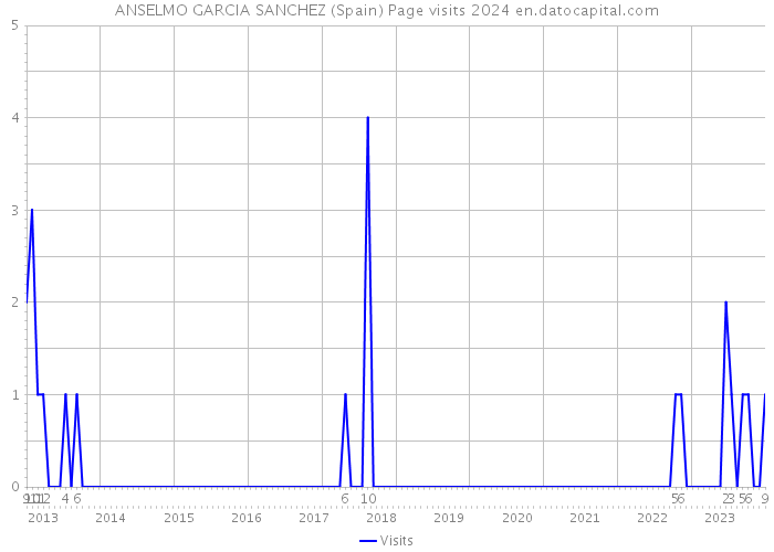 ANSELMO GARCIA SANCHEZ (Spain) Page visits 2024 