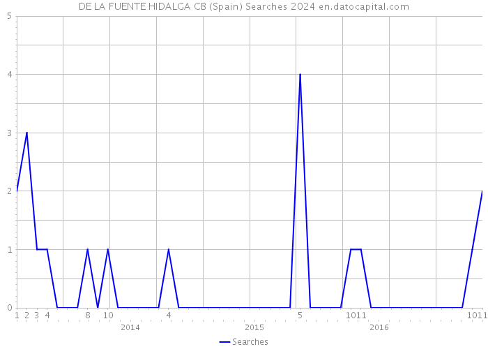 DE LA FUENTE HIDALGA CB (Spain) Searches 2024 
