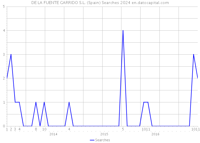 DE LA FUENTE GARRIDO S.L. (Spain) Searches 2024 