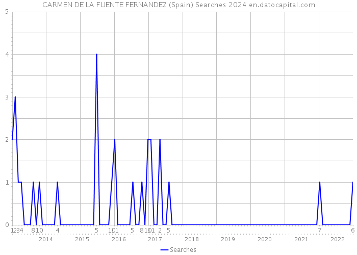 CARMEN DE LA FUENTE FERNANDEZ (Spain) Searches 2024 