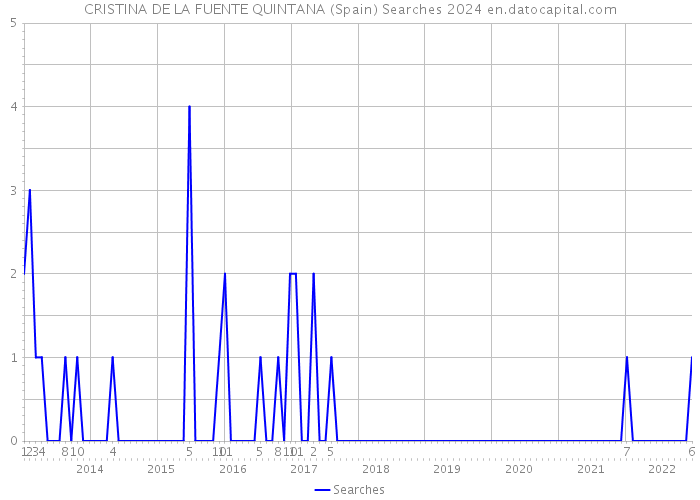 CRISTINA DE LA FUENTE QUINTANA (Spain) Searches 2024 