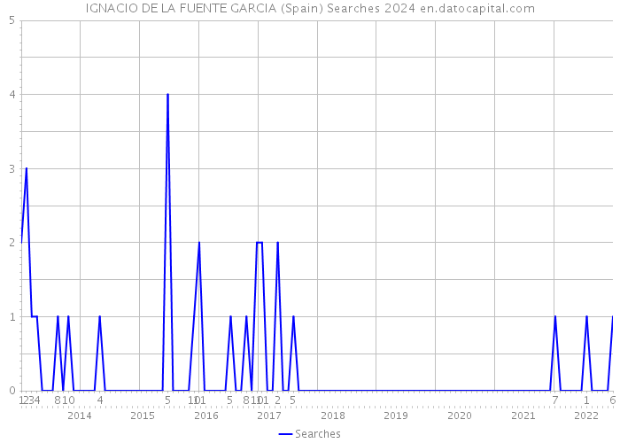 IGNACIO DE LA FUENTE GARCIA (Spain) Searches 2024 
