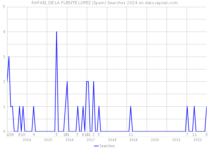 RAFAEL DE LA FUENTE LOPEZ (Spain) Searches 2024 