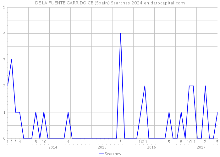 DE LA FUENTE GARRIDO CB (Spain) Searches 2024 