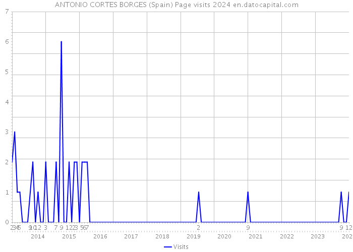 ANTONIO CORTES BORGES (Spain) Page visits 2024 