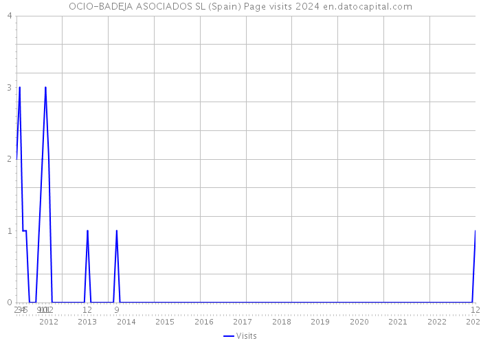 OCIO-BADEJA ASOCIADOS SL (Spain) Page visits 2024 