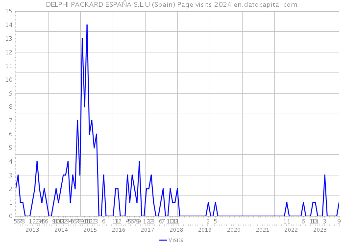 DELPHI PACKARD ESPAÑA S.L.U (Spain) Page visits 2024 