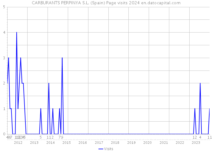 CARBURANTS PERPINYA S.L. (Spain) Page visits 2024 