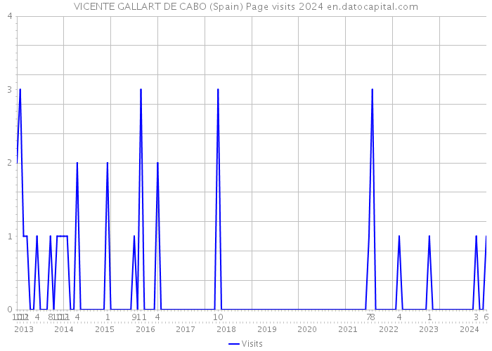 VICENTE GALLART DE CABO (Spain) Page visits 2024 