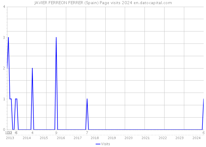 JAVIER FERREON FERRER (Spain) Page visits 2024 