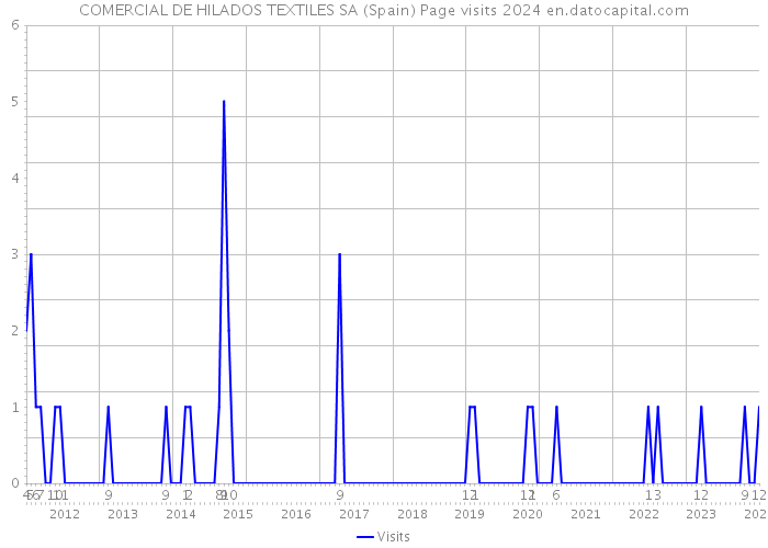 COMERCIAL DE HILADOS TEXTILES SA (Spain) Page visits 2024 