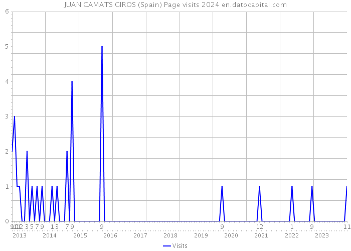 JUAN CAMATS GIROS (Spain) Page visits 2024 