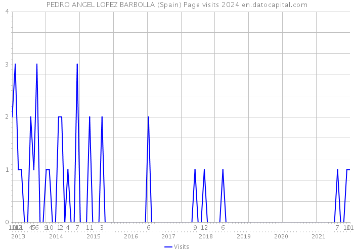PEDRO ANGEL LOPEZ BARBOLLA (Spain) Page visits 2024 