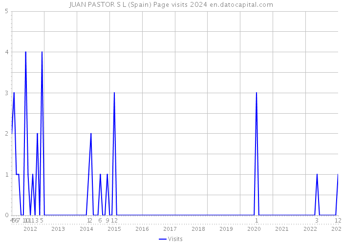 JUAN PASTOR S L (Spain) Page visits 2024 