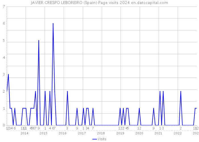 JAVIER CRESPO LEBOREIRO (Spain) Page visits 2024 